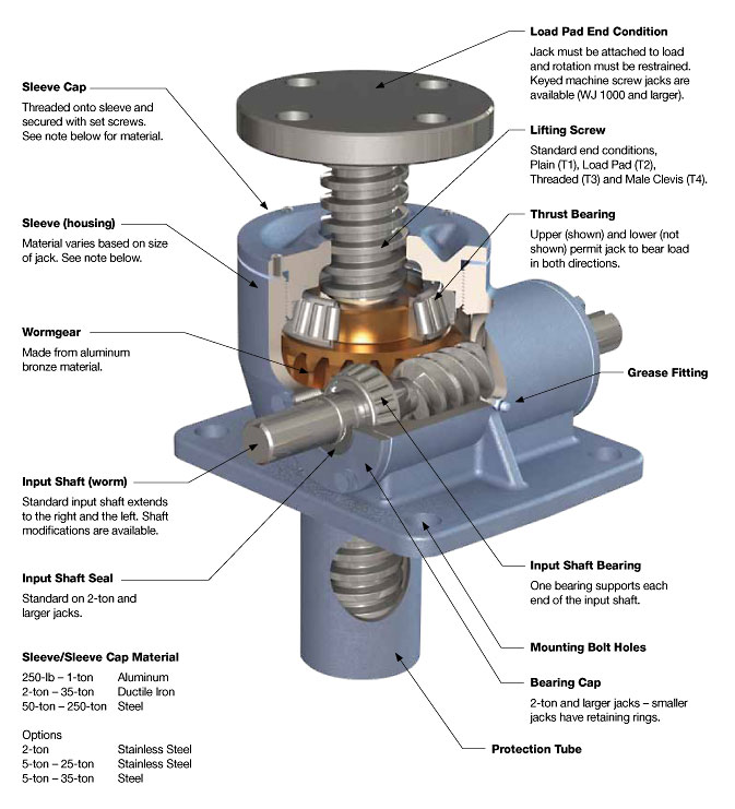 Trapezoidal Machine Screw Jacks