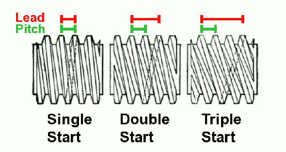 worm gear screw pitch 